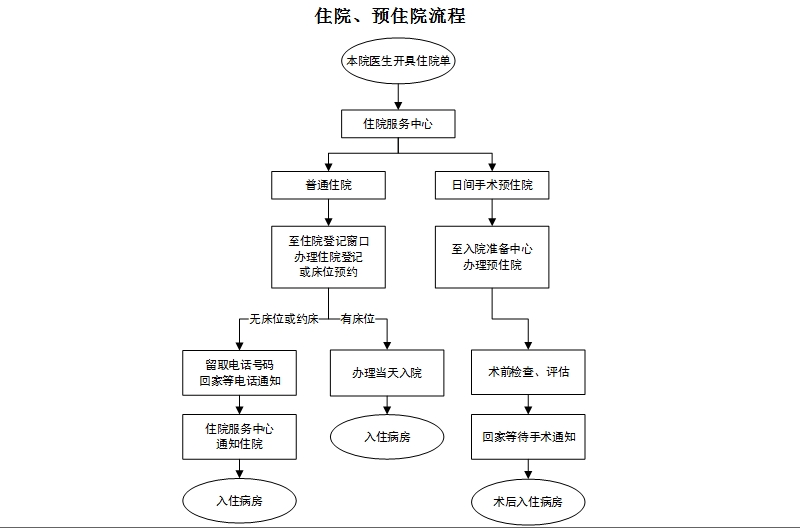 住院、預住院流程.PNG